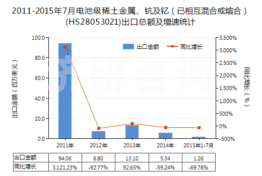 2011-2015年7月電池級(jí)稀土金屬、鈧及釔（已相互混合或熔合）(HS28053021)出口總額及增速統(tǒng)計(jì)